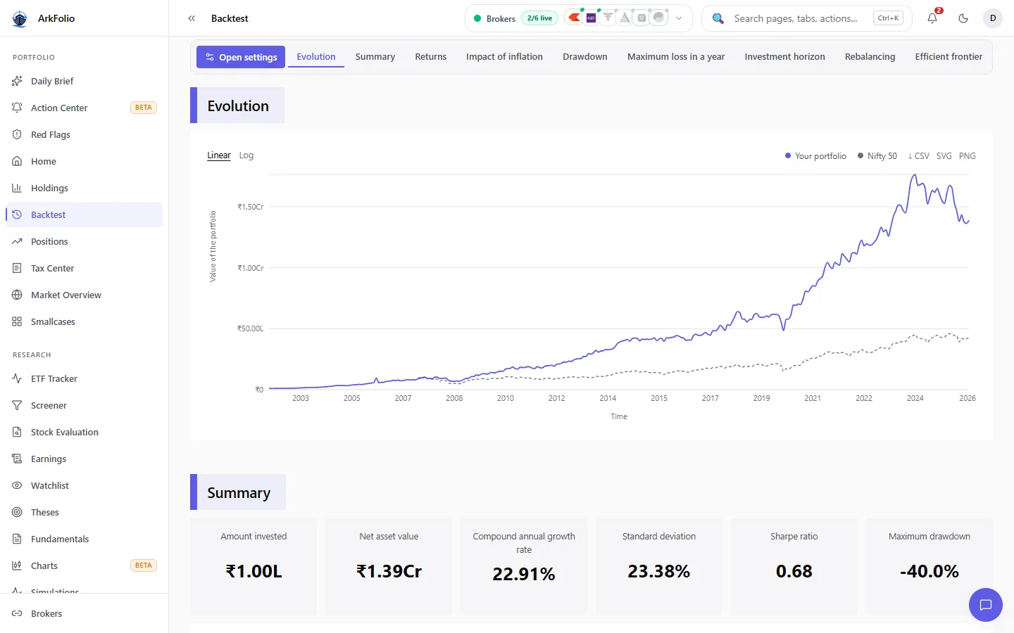 ArkFolio backtest Evolution chart comparing a sample portfolio with its benchmark and summary metrics.