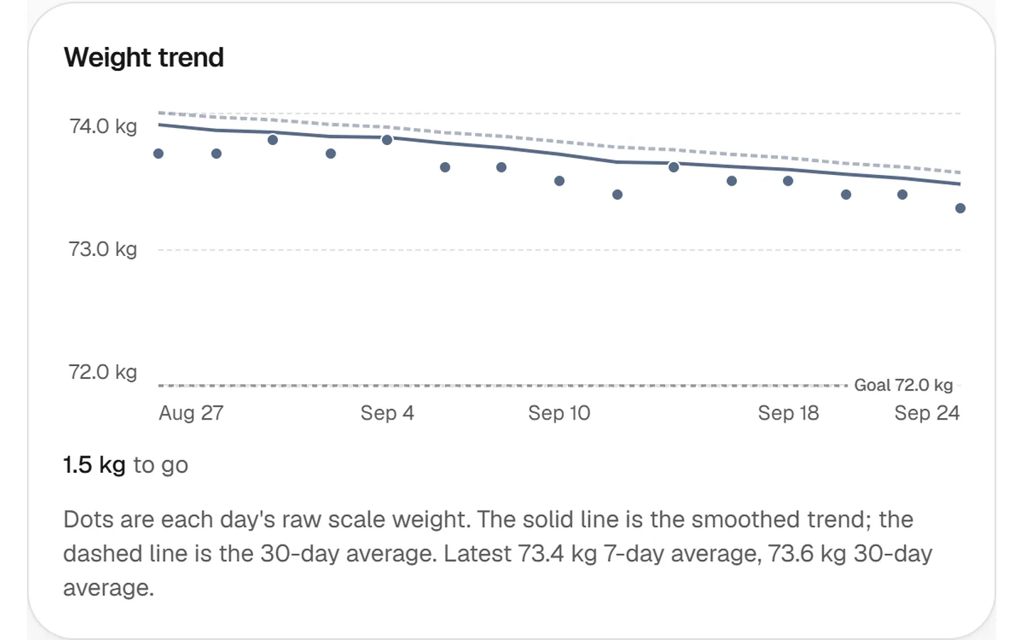 MacroArk 30-day sample weight chart comparing raw weigh-ins, smoothed trend, average, and goal reference.